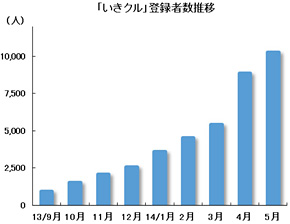 シニア女性のためのsns いきクル 1万人突破 Snsでつながる新しい世界へ 株式会社ハルメク