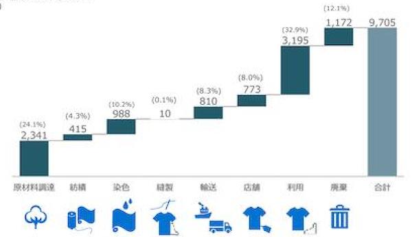 環境省 令和2年度 ファッションと環境に関する調査業務（株式会社 日本総合研究所）