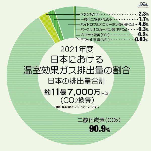 「日本における温室効果ガス別排出量」