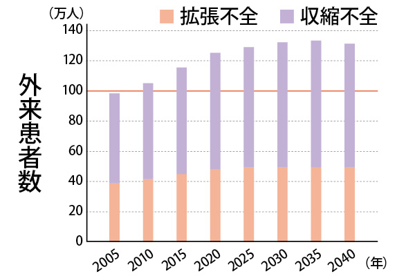 コロナ禍と超高齢社会で急増！「心不全」