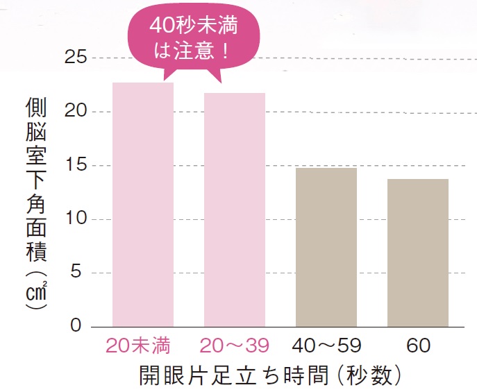 3-08_片足立ちの時間が短いと脳が委縮している可能性も