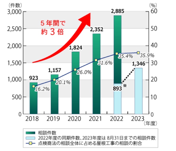 屋根工事の点検商法のトラブルは5年間で3倍