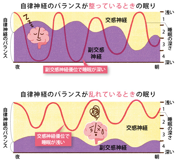 自律神経のリズムを整えて、脳の力を衰えさせない