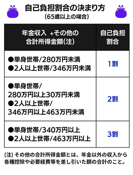 介護費用の自己負担割合の決まり方