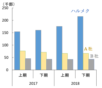 日本abc協会 雑誌販売部数を発表 シニア女性誌no 1 の ハルメク が実売部数21 5万部を突破 全女性誌中3位 全雑誌中6位に躍進 株式会社ハルメク