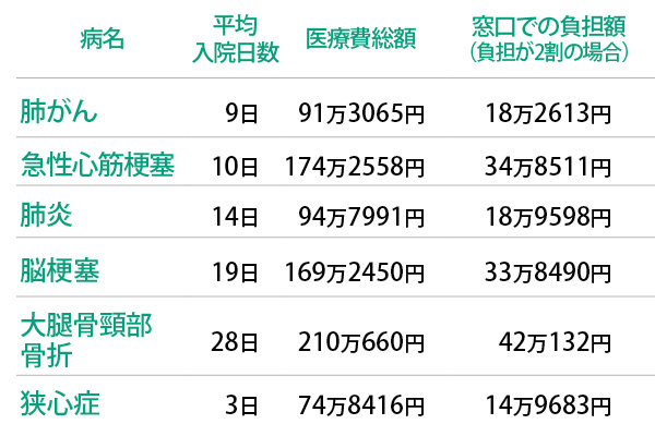 出典：（公社）全日本病院協会 2022年度年間集計 平均在院日数、医療費（ともに重症度別）より ※自己負担額は医療費総額をもとに編集部試算