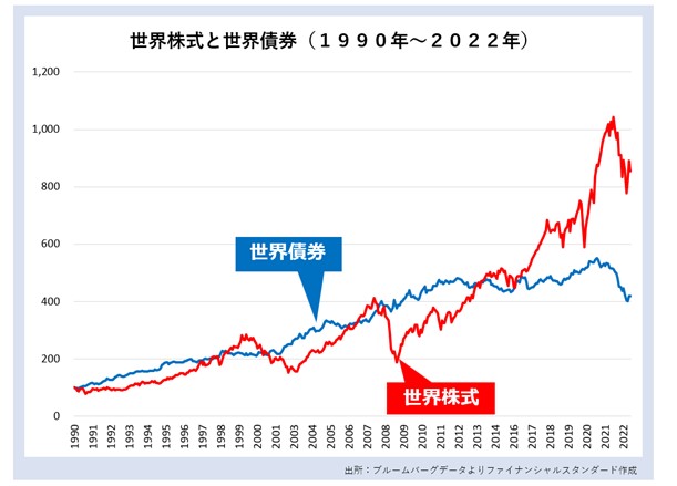 図　世界の株式と債券に分散投資を行った際のリターンのチャート