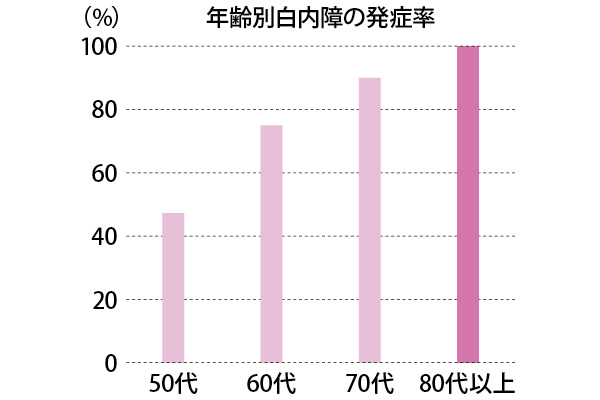 高齢になるほど発症率が高くなる