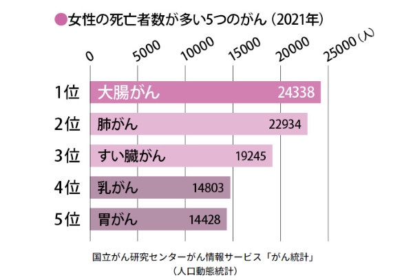 初の便潜血で要精密検査に