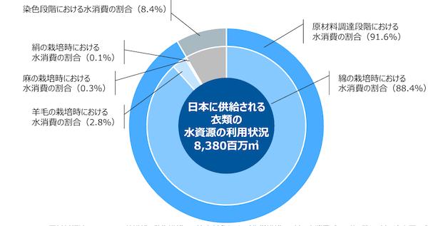 環境省 令和2年度 ファッションと環境に関する調査業務（株式会社 日本総合研究所）