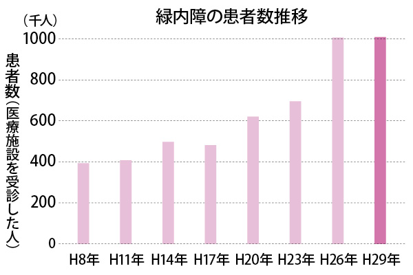 「緑内障」患者数はこの12年で倍増！