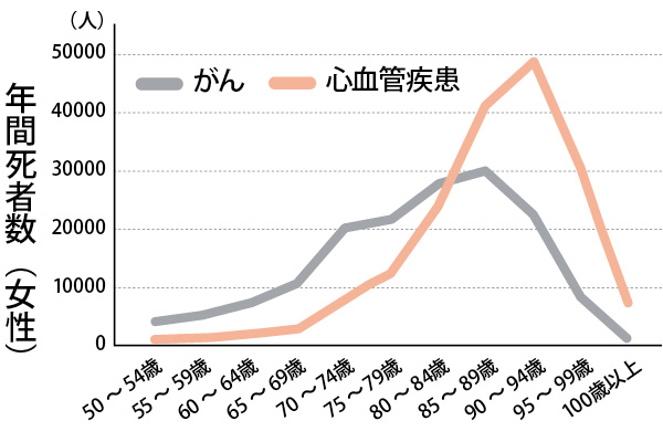 閉経後は特に注意！高齢女性の死因トップは「心血管病」