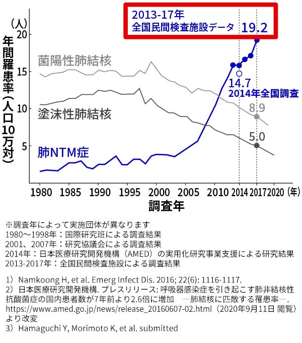 肺結核と肺NTM症の年間罹患率