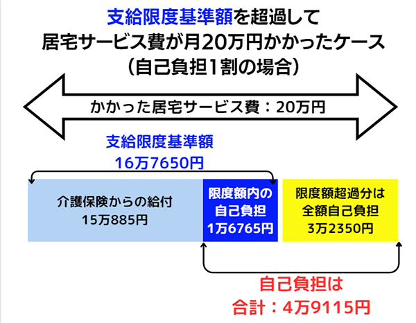 支給限度基準額を超過し、月20万円かかった場合の自己負担額は？