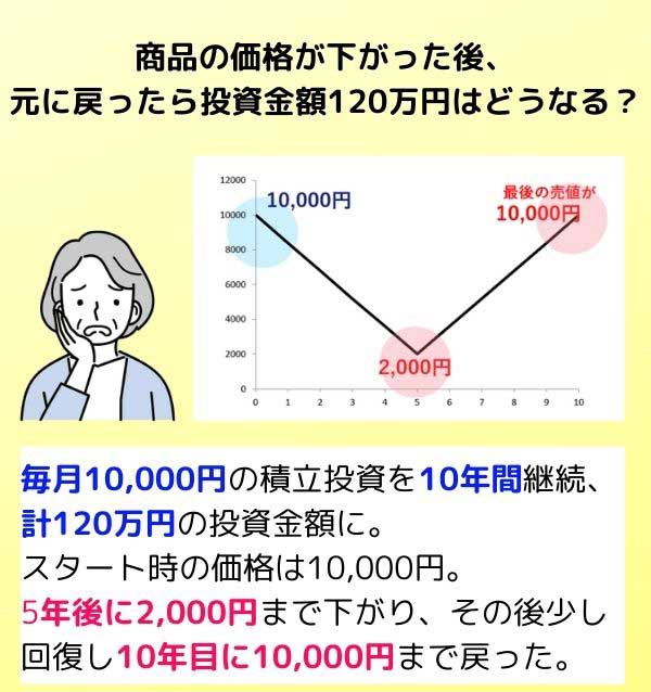 価格1万円で始めて価格が下落、また1万円に戻った場合