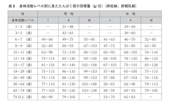 「日本人の食事摂取基準（2020年版）」