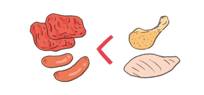 3-9_食習慣6：肉はなるべく白身肉を選ぶ