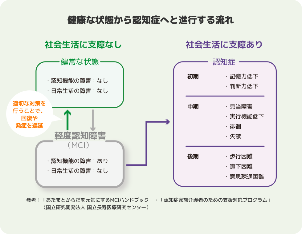 健康な状態から認知症へと進行する流れ　社会生活に支障なし 社会生活に支障あり