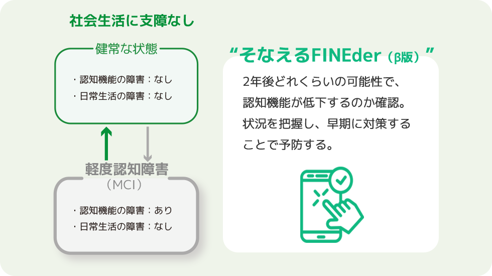 そなえるFINEder（β版）　2年後どれくらいの可能性で、 認知機能が低下するのか確認。 状況を把握し、早期に対策する ことで予防する。 