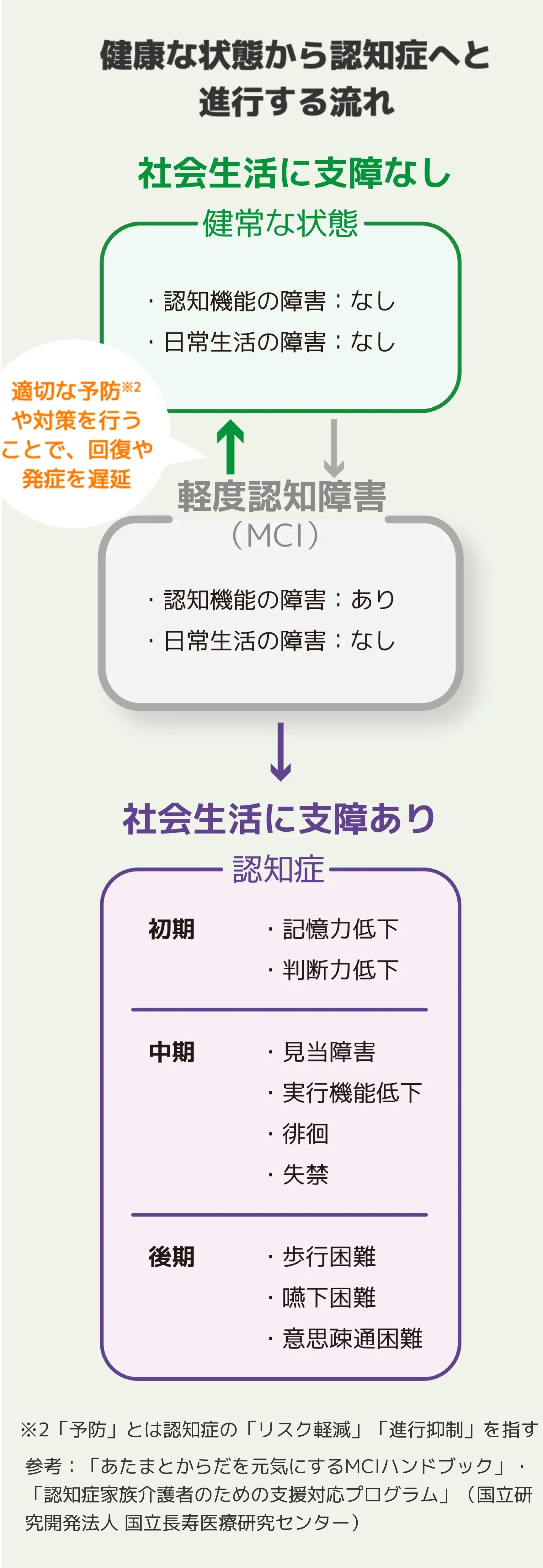 健康な状態から認知症へと進行する流れをまとめた画像