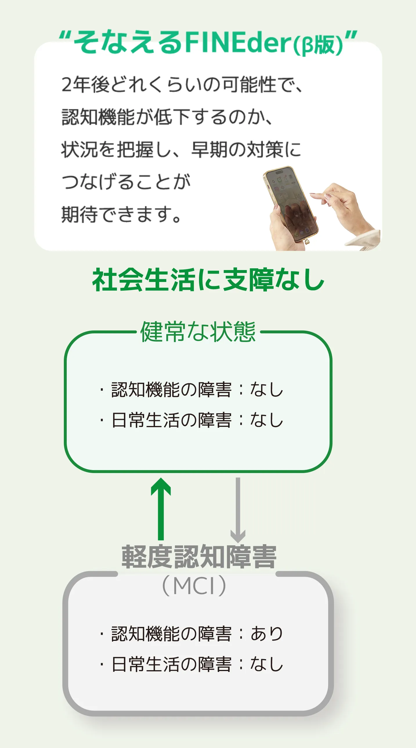 軽度認知障害（MCI）と正常な状態の説明図。