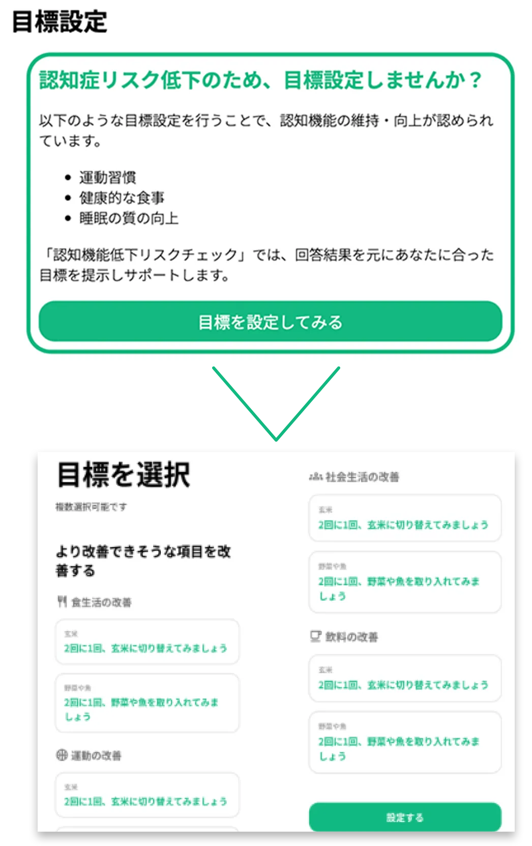 目標設定を促す画面の説明図。左側に『認知症リスク低下のため、目標設定しませんか？』と書かれた案内ボックスがあり、運動習慣や睡眠改善の例が示されている。右側には、具体的な目標を選択する画面例が表示され、生活改善項目として『運動を増やす』『食事を見直す』などの選択肢がある。